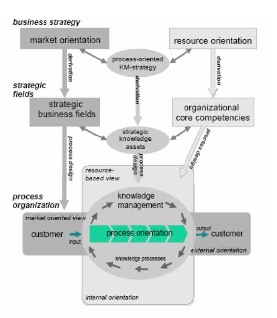 Effective Knowledge Sharing Process And Procedure For